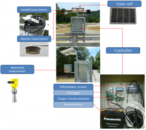 What Is Automated Telemetry Station? - Hydro – Informatics Institute (hii)